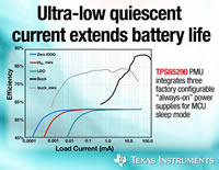 TPS65290 Ultra-Low Power Management Unit