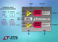 LTC2323-16 5 Msps Dual SAR ADC