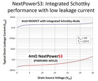 NextPowerS3  MOSFETs