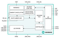 MAX86140/MAX86141 Oximeter and Heart-Rate Sensors