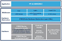 STM32Cube (FP-AI-SENSING1) Function Pack
