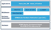 STM32Cube (FP-CLD-AZURE1) Function Pack