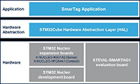 STM32Cube (FP-SNS-SMARTAG1) Function Pack