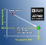 AD7960/61 Pulsar® Differential ADCs